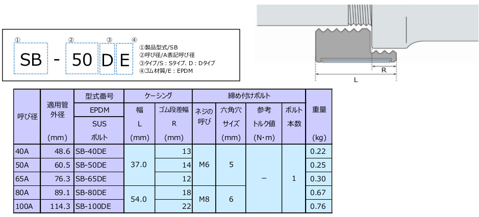 ネジ継手部の漏洩補修クランプ Sbソケット Dタイプ 工事用資機材 配管継手器具等のメーカー ショーボンドマテリアル株式会社