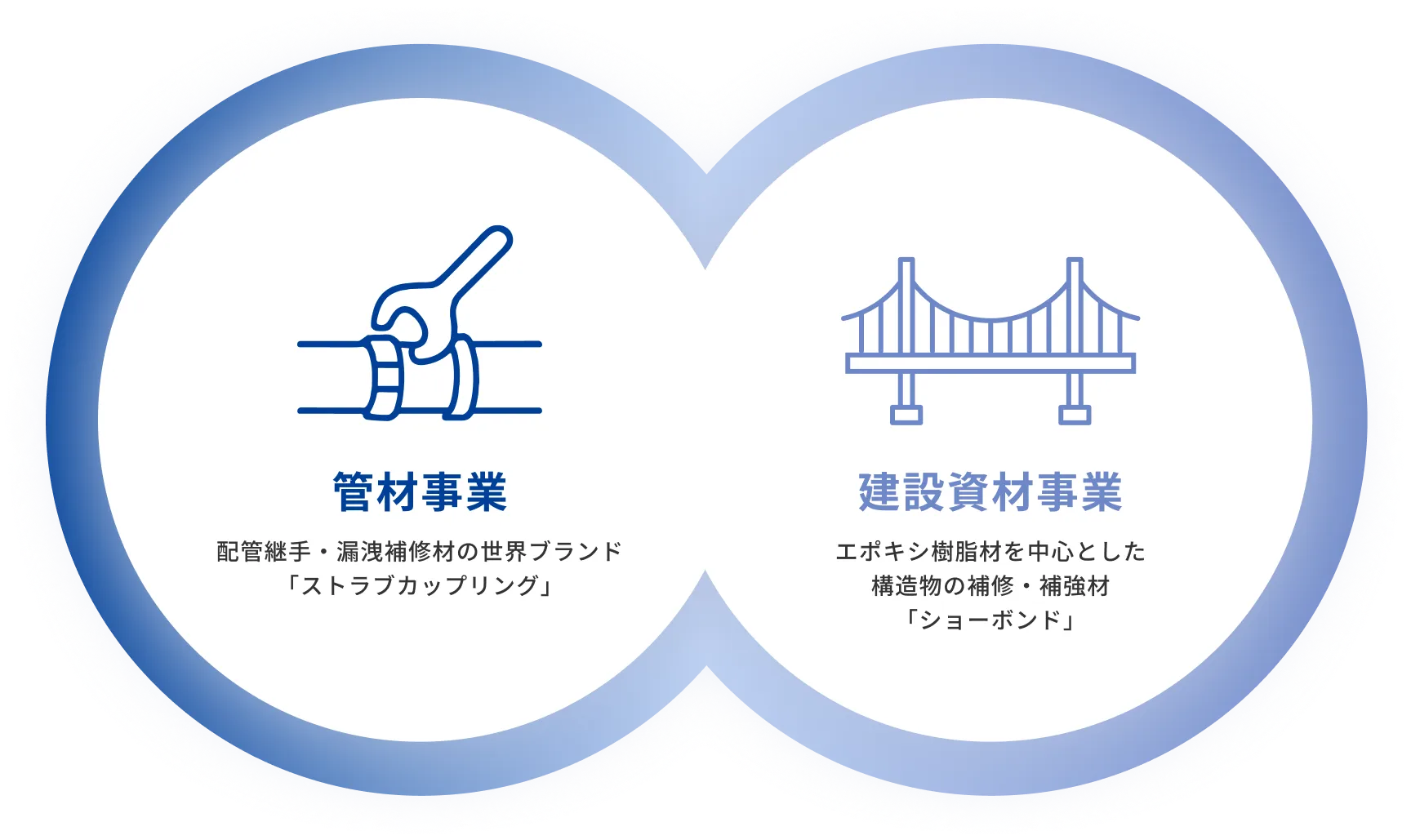管材事業：配管継手・漏洩補修材の世界ブランド「ストラブカップリング」 建設資材事業：エポキシ樹脂材を中心とした構造物の補修・補強材「ショーボンド」