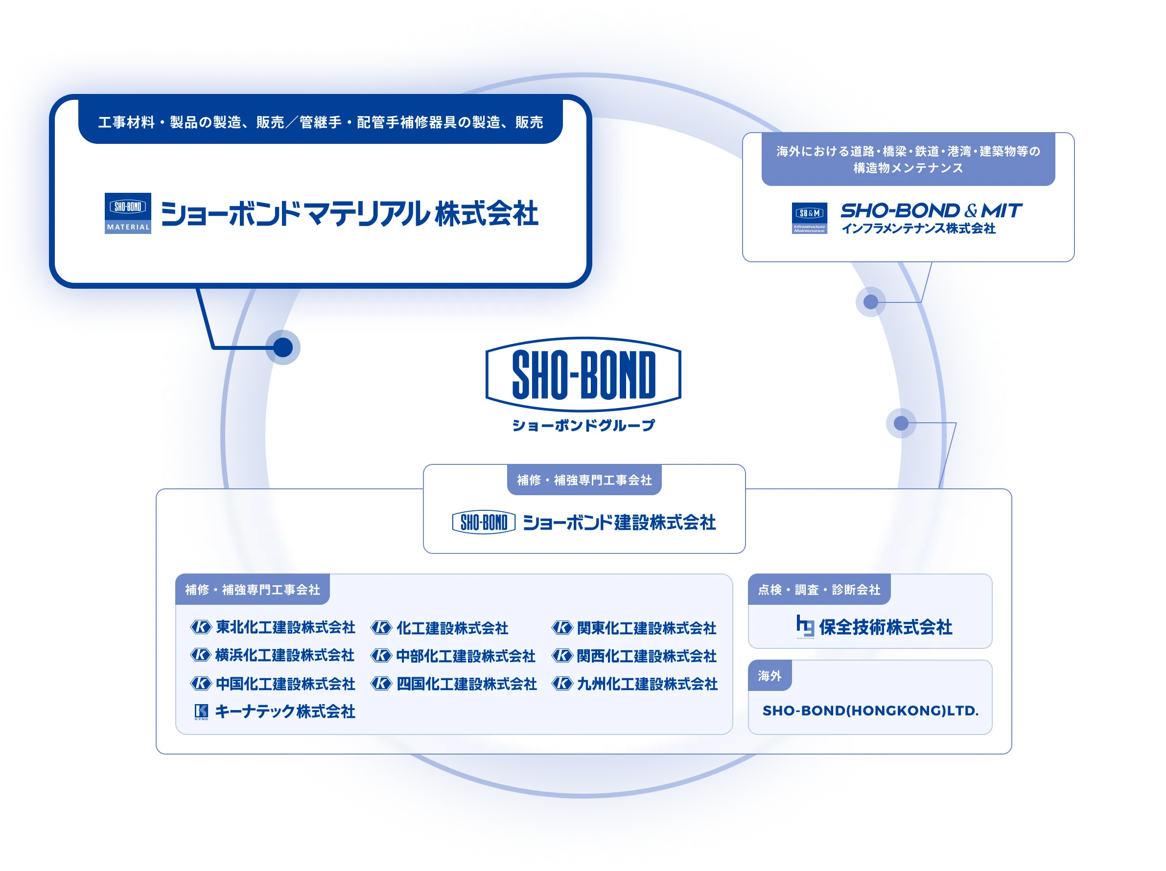 ショーボンドグループ 関連会社の図