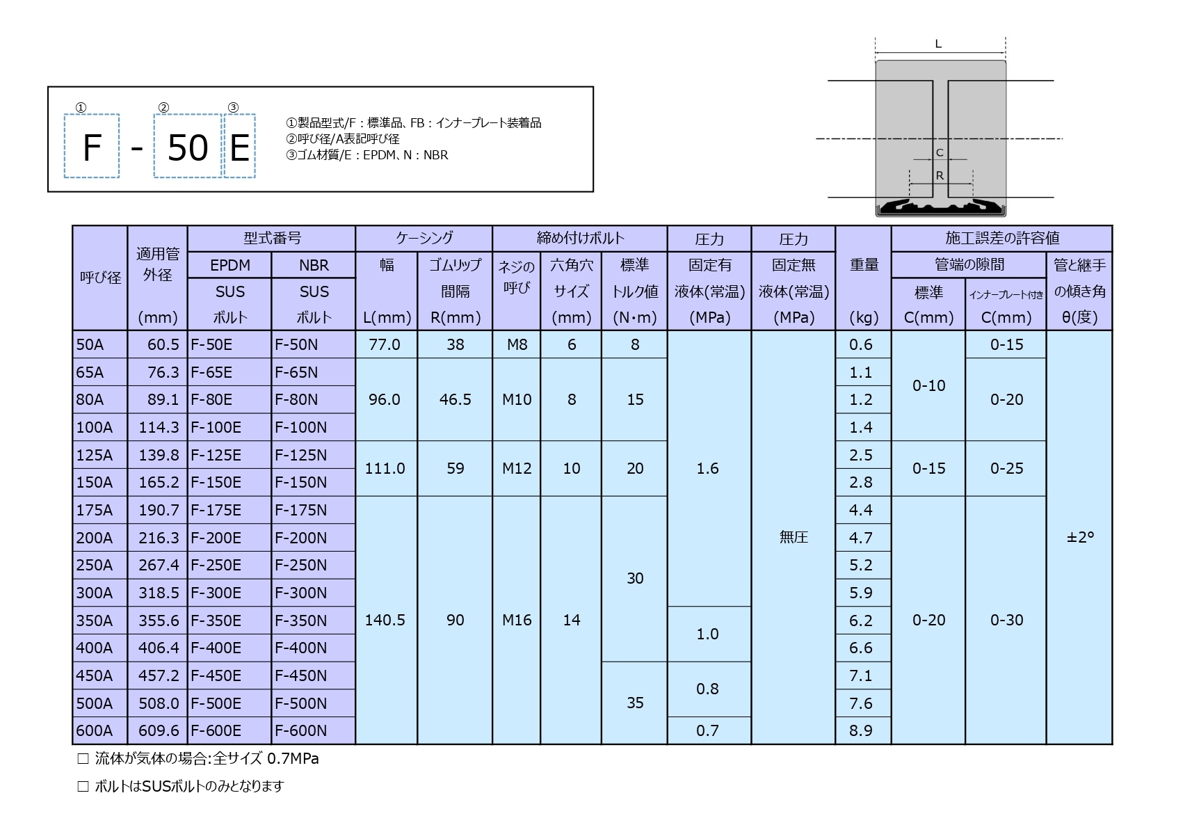 在庫有り・即納 ショーボンドマテリアル ストラブ・グリップ Ｆタイプ F-600E 600A 補修 ビル設備 工場プラント 水 温水 空気 薬品  水回り、配管 CONSTRUMAQIND