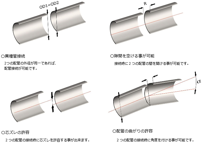 ストラブ・グリップ「 GXタイプ 」│工事用資機材、配管継手器具等の