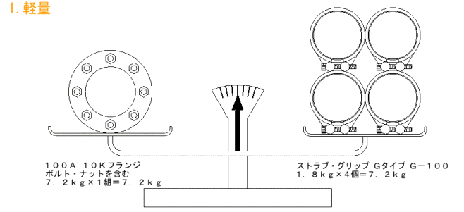 1.軽量