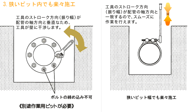 3.狭いピット内でも楽々施工